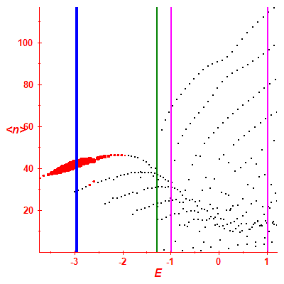 Peres lattice <N>